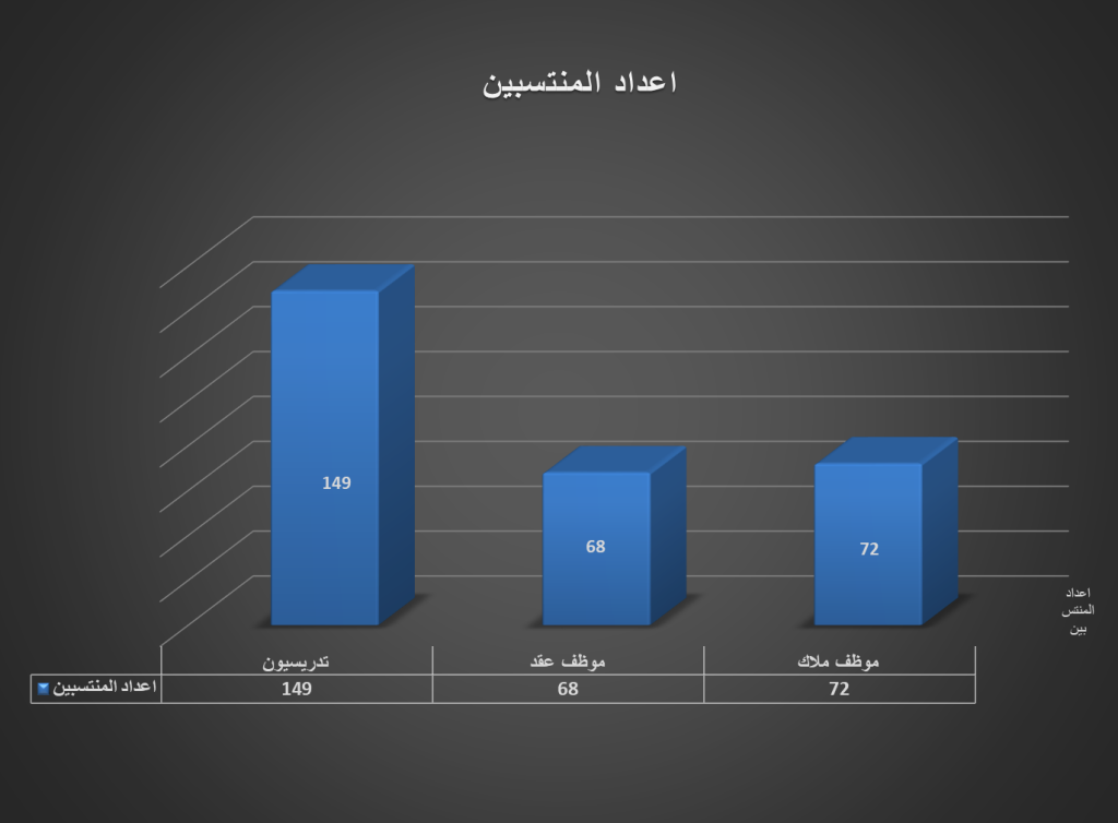 الرسم البياني يوضح عدد المنتسبين في كلية العلوم الاسلامية 2021